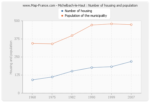 Michelbach-le-Haut : Number of housing and population