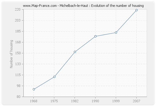 Michelbach-le-Haut : Evolution of the number of housing