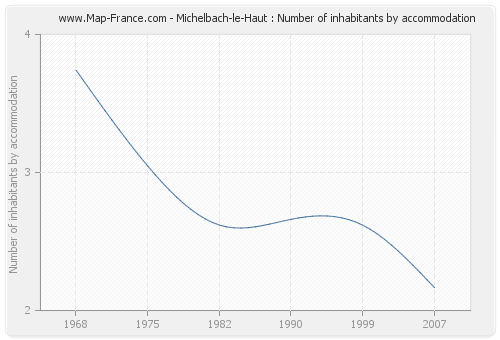 Michelbach-le-Haut : Number of inhabitants by accommodation