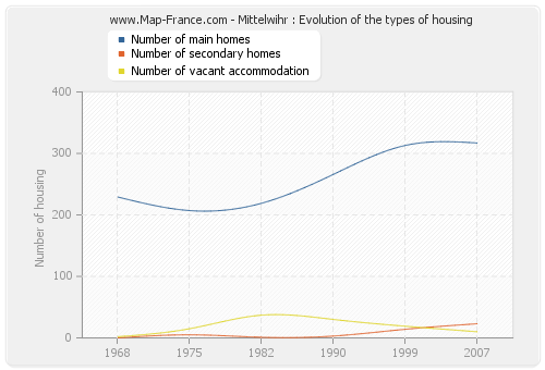 Mittelwihr : Evolution of the types of housing