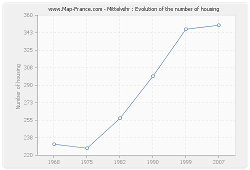 Mittelwihr : Evolution of the number of housing
