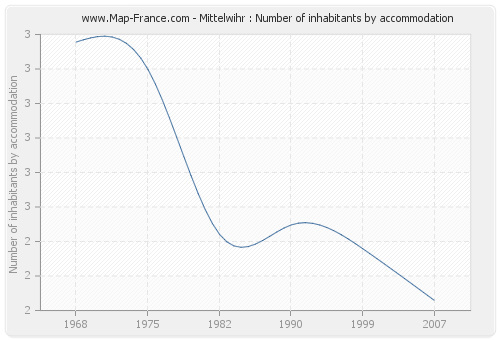 Mittelwihr : Number of inhabitants by accommodation