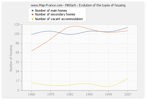 Mittlach : Evolution of the types of housing