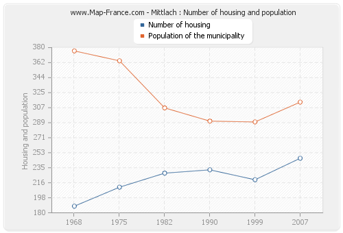 Mittlach : Number of housing and population