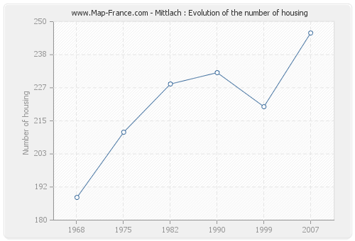 Mittlach : Evolution of the number of housing