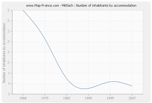 Mittlach : Number of inhabitants by accommodation