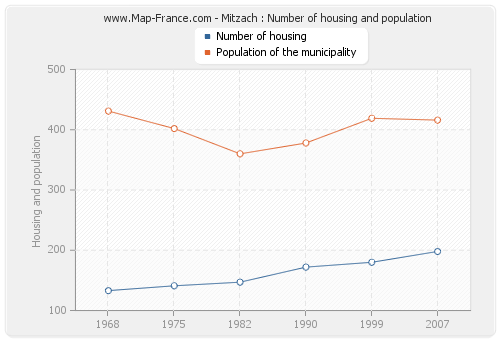 Mitzach : Number of housing and population