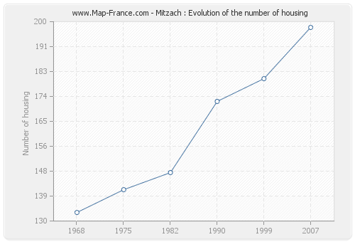 Mitzach : Evolution of the number of housing