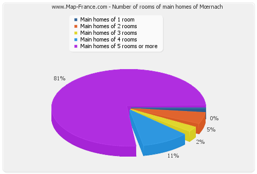 Number of rooms of main homes of Mœrnach