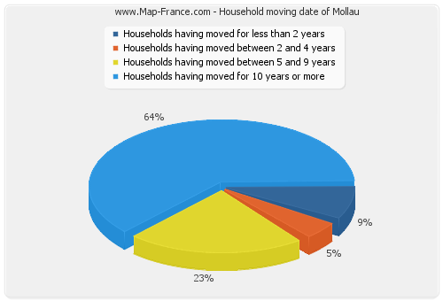 Household moving date of Mollau