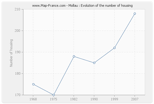 Mollau : Evolution of the number of housing