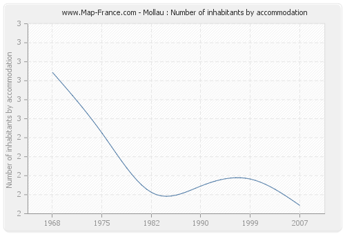Mollau : Number of inhabitants by accommodation