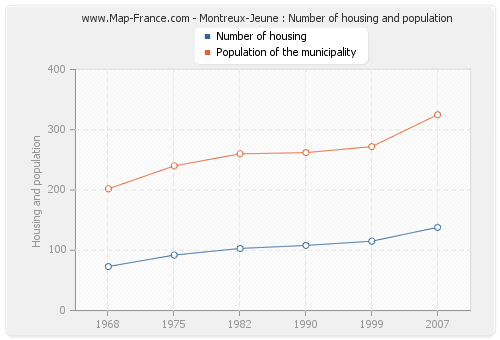 Montreux-Jeune : Number of housing and population