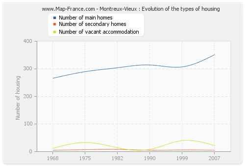 Montreux-Vieux : Evolution of the types of housing