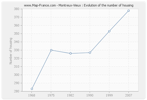 Montreux-Vieux : Evolution of the number of housing