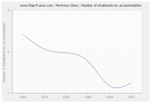 Montreux-Vieux : Number of inhabitants by accommodation