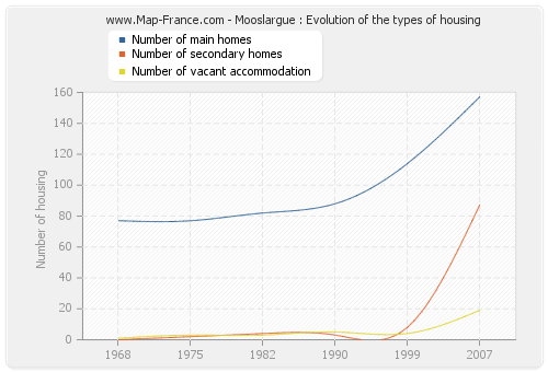 Mooslargue : Evolution of the types of housing