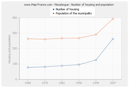 Mooslargue : Number of housing and population