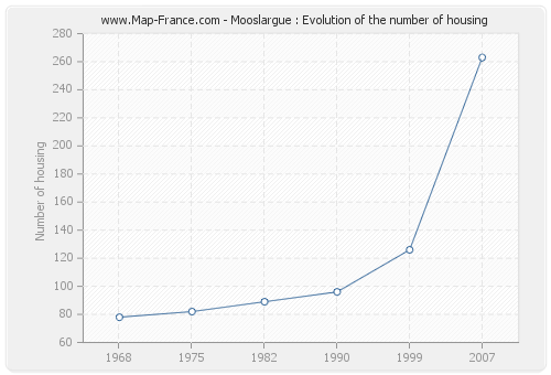Mooslargue : Evolution of the number of housing