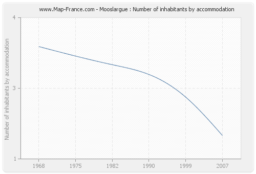 Mooslargue : Number of inhabitants by accommodation