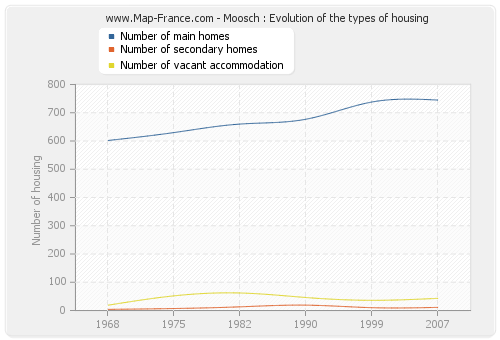 Moosch : Evolution of the types of housing