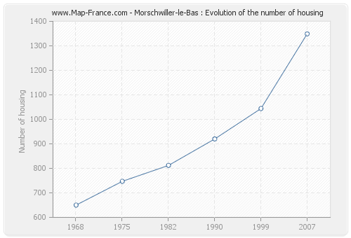Morschwiller-le-Bas : Evolution of the number of housing