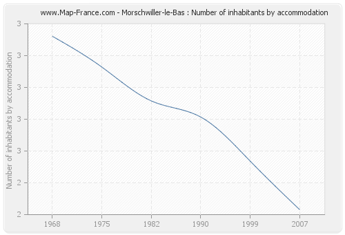 Morschwiller-le-Bas : Number of inhabitants by accommodation