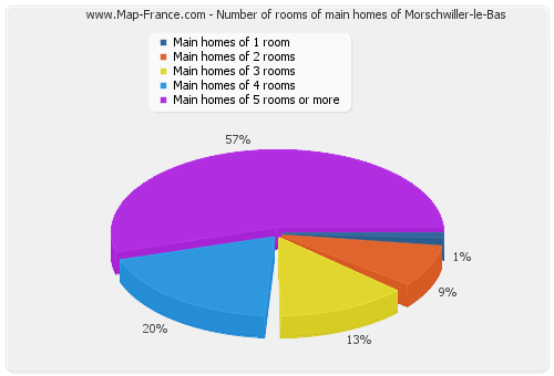 Number of rooms of main homes of Morschwiller-le-Bas