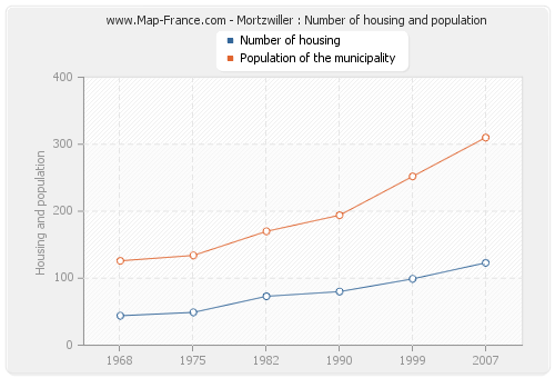 Mortzwiller : Number of housing and population