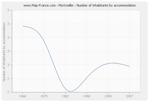 Mortzwiller : Number of inhabitants by accommodation