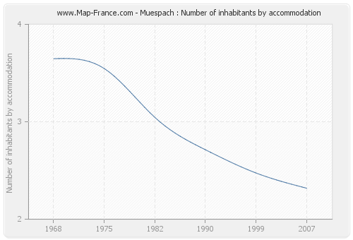 Muespach : Number of inhabitants by accommodation