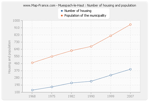 Muespach-le-Haut : Number of housing and population