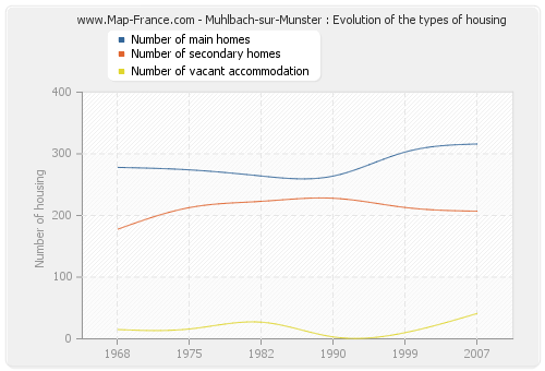 Muhlbach-sur-Munster : Evolution of the types of housing