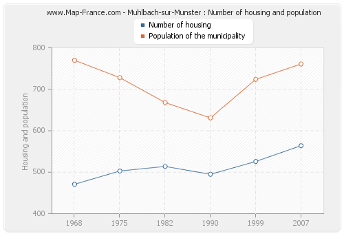 Muhlbach-sur-Munster : Number of housing and population