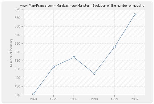 Muhlbach-sur-Munster : Evolution of the number of housing