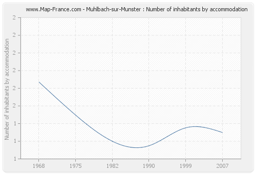 Muhlbach-sur-Munster : Number of inhabitants by accommodation