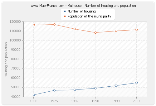 Mulhouse : Number of housing and population