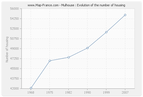 Mulhouse : Evolution of the number of housing