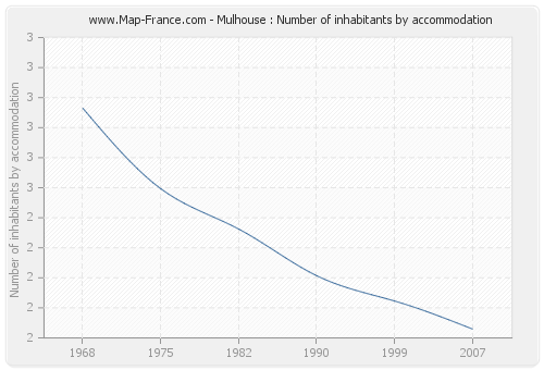 Mulhouse : Number of inhabitants by accommodation