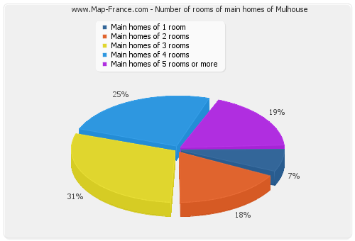 Number of rooms of main homes of Mulhouse