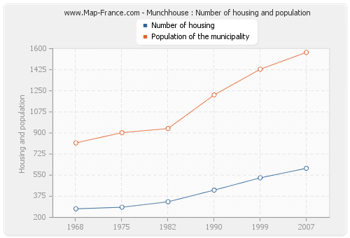Munchhouse : Number of housing and population