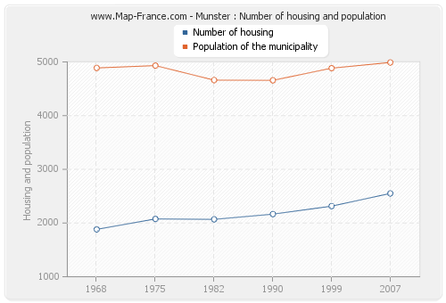 Munster : Number of housing and population