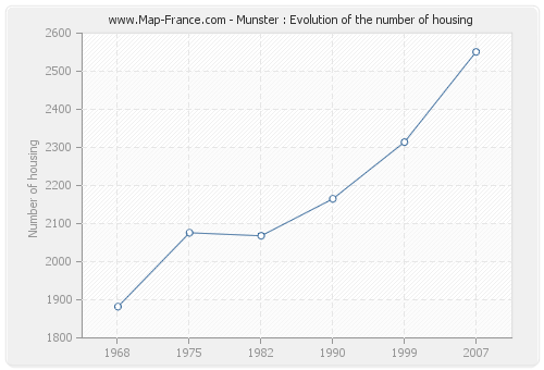 Munster : Evolution of the number of housing