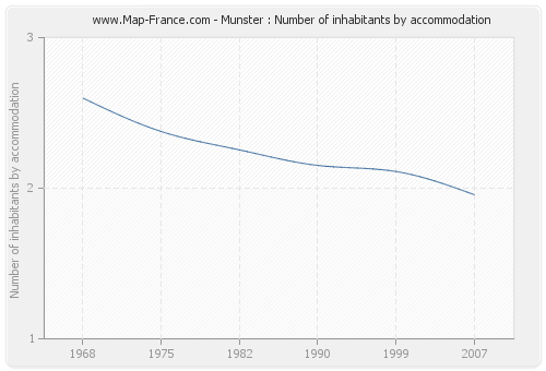 Munster : Number of inhabitants by accommodation