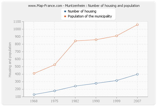Muntzenheim : Number of housing and population