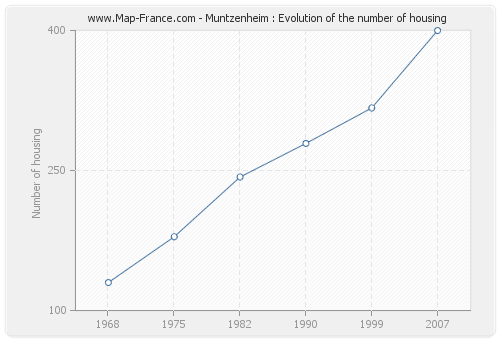 Muntzenheim : Evolution of the number of housing