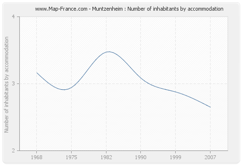 Muntzenheim : Number of inhabitants by accommodation