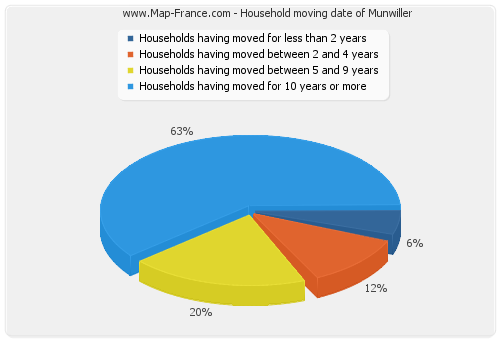 Household moving date of Munwiller