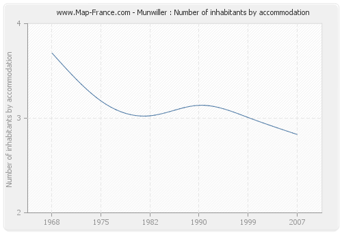 Munwiller : Number of inhabitants by accommodation