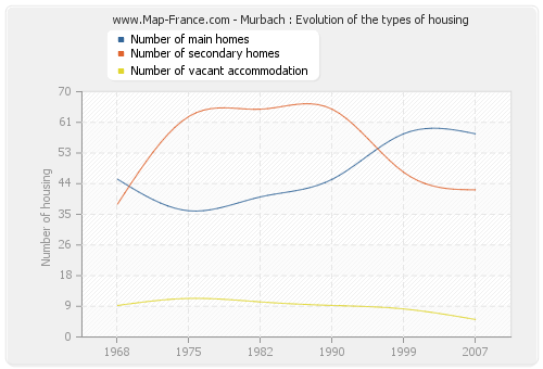 Murbach : Evolution of the types of housing
